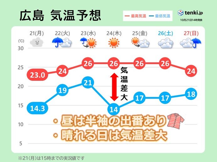 中国地方　10月下旬でも夏日続出　雨の日も蒸し暑く　まだまだ半袖が活躍