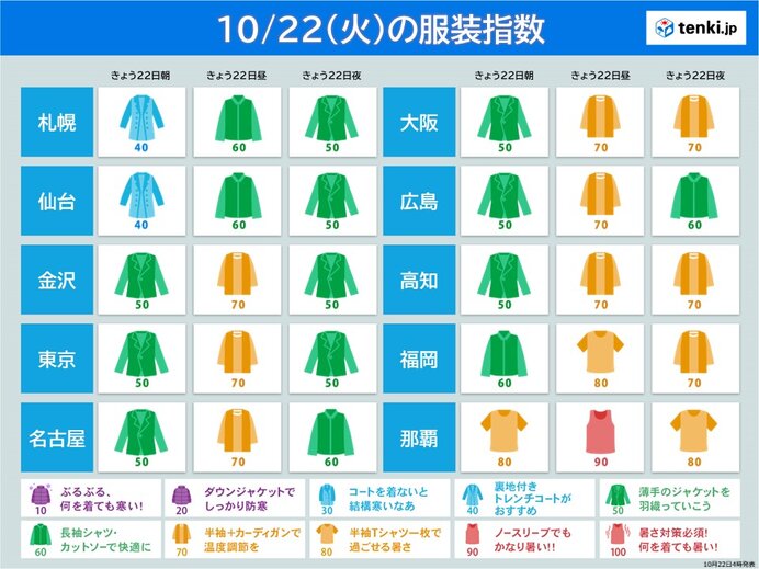 気温は平年より高い　最適な服装は