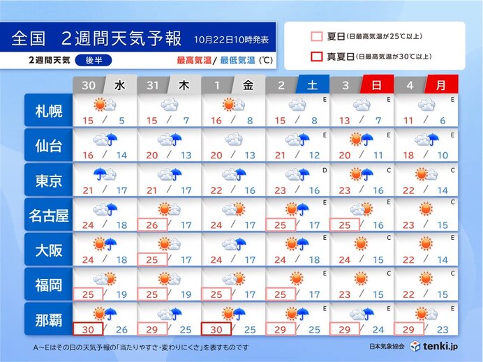 30日(水)～11月4日(月)　11月も気温高い　東海から西で夏日