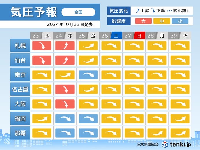 24日にかけて　気圧変化が大きい