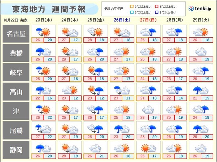 週間天気　この先も気温高めで夏日続出