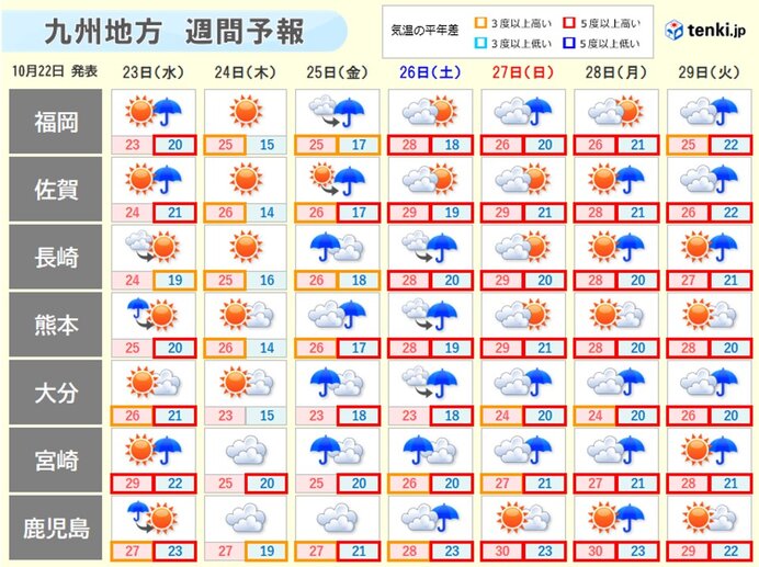 来週にかけて天気変化が早い