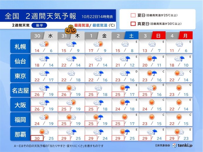 11月に入っても夏日の所も　3連休は暑さ対策が必要