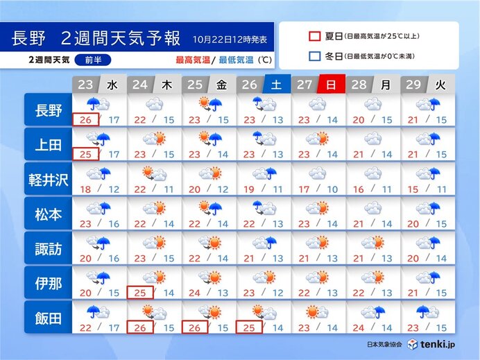 23日(水)から29日(火)　天気は周期変化　気温高く夏日の所も