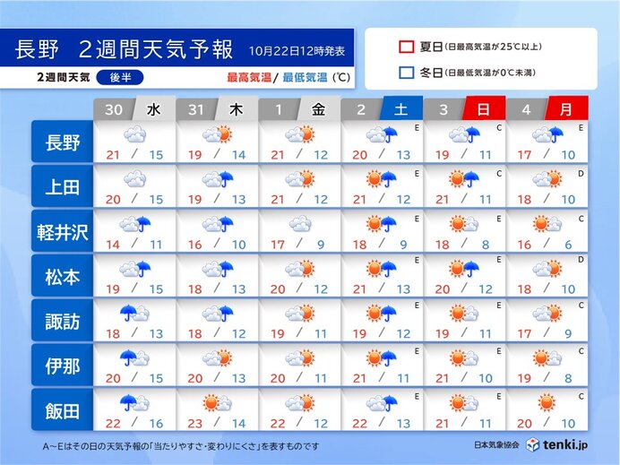 30日(水)から11月4日(月)　前半は雨、後半は晴れ多い