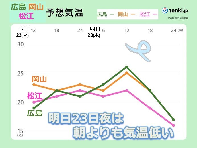 明日23日(水)夜は朝より気温が低くなる