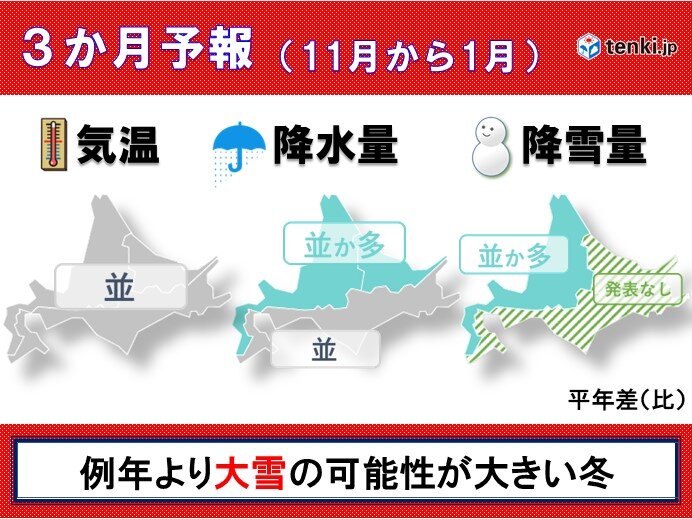 北海道の3か月予報　季節の進行が急に早まり、例年より大雪の可能性が大きい冬