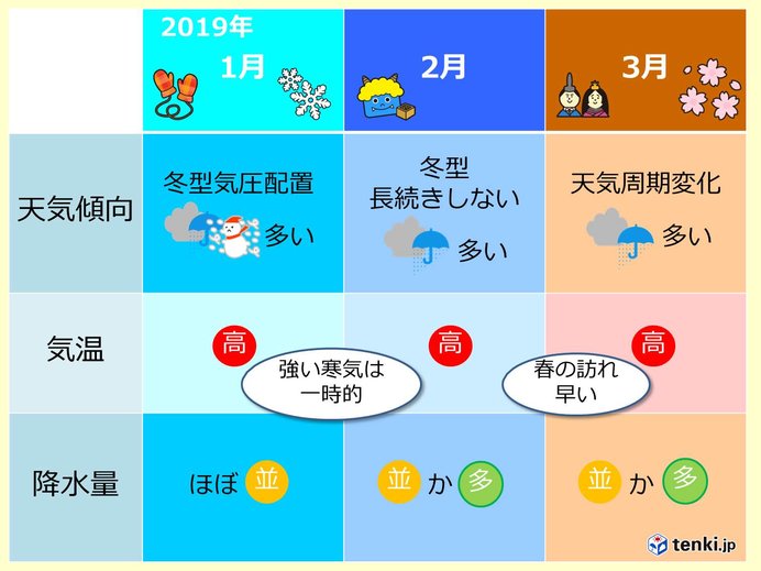 来年(2019年)1月～3月の天候　九州