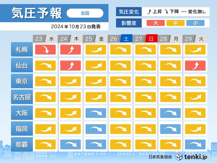 気圧予報　23日は気圧低下　東京など影響度「中」・札幌「大」　頭痛やめまい注意