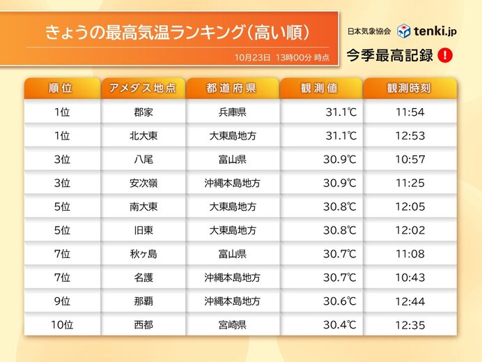 近畿や北陸で30℃超