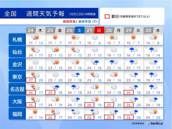 24日は天気回復　関東以西で夏日続出　28日以降は前線や台風のたまごの動向に注意