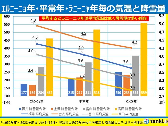 ラニーニャ現象下　平均すれば寒冬多雪傾向となるも　顕著な例外も