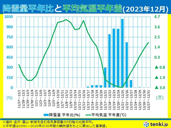 シーズン最初の短時間強雪　局地的な大雪に注意・警戒