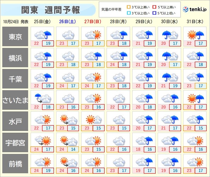 雨の降る日が多い　季節外れの暑さは次第に収まる