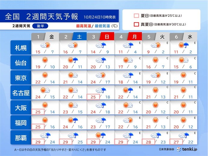 天気は周期変化