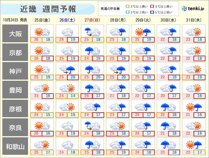 この先は曇りや雨の日が多く　暑さは次第に収まるが平年より高い日が続く