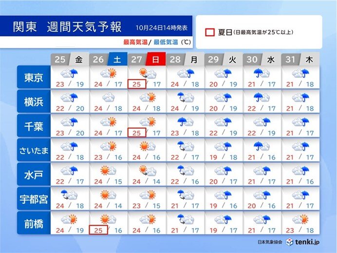 関東　週末はまた夏日に　来週は前線停滞で雨脚強まることも　台風の動きに注意