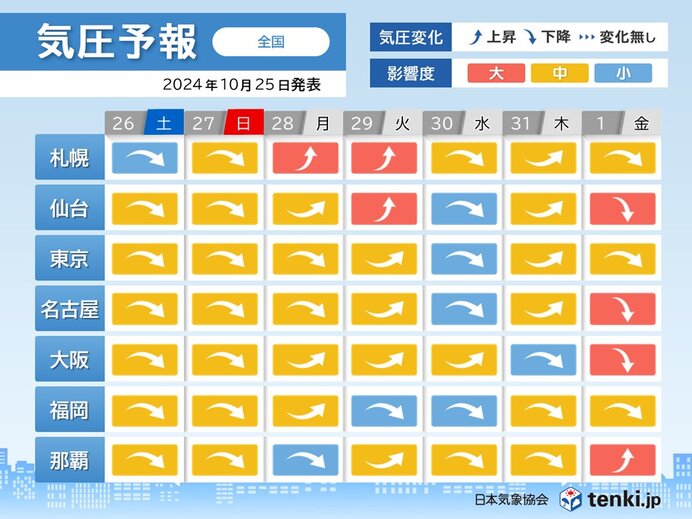 29日頃と11日1日頃　気圧変化大