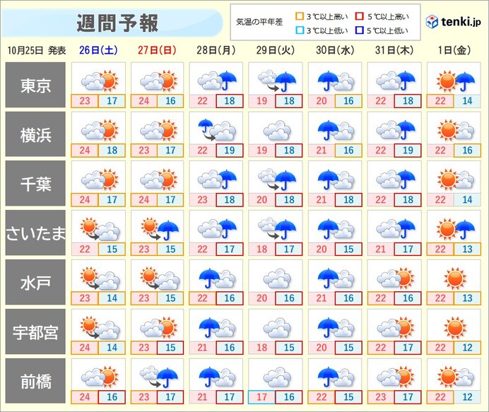 週間　28日(月)～30日(水)　断続的に雨　たびたび本降りに