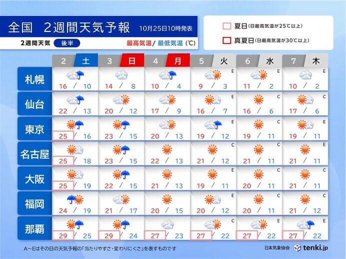 2週目:2日(土)～7日(木)　晴れのエリアが次第に広がる