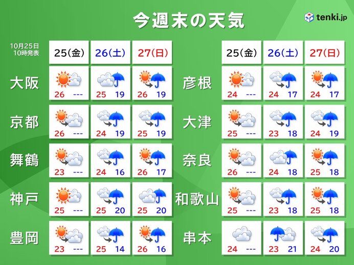 今日25日(金)は貴重な晴れ　明日26日(土)～27日(日)は傘の出番に