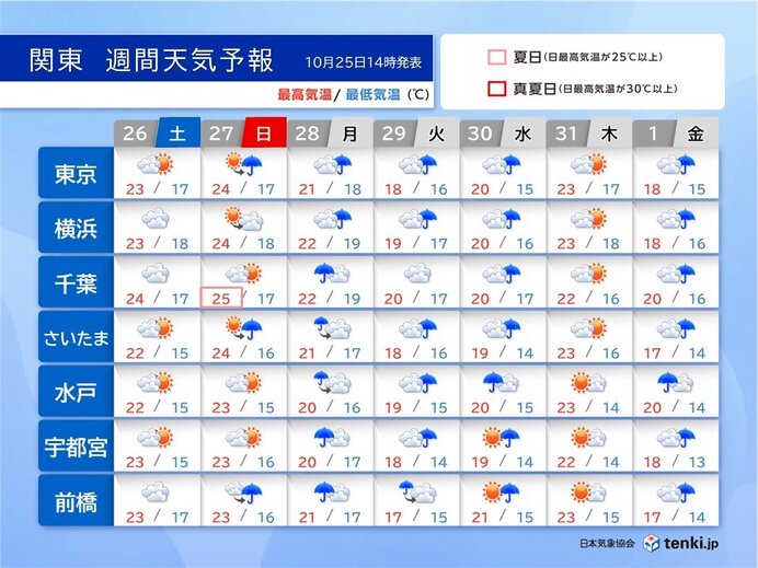 26日(土)27日(日)　ともに夜は一部でにわか雨