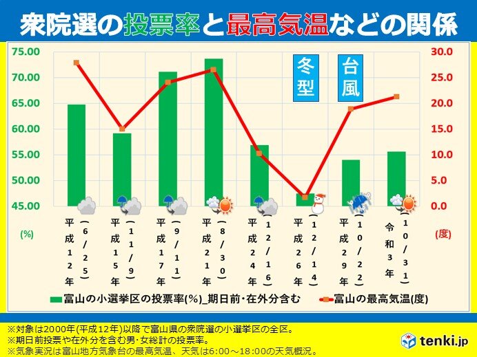 衆院選の投票率とお天気や気温の関係