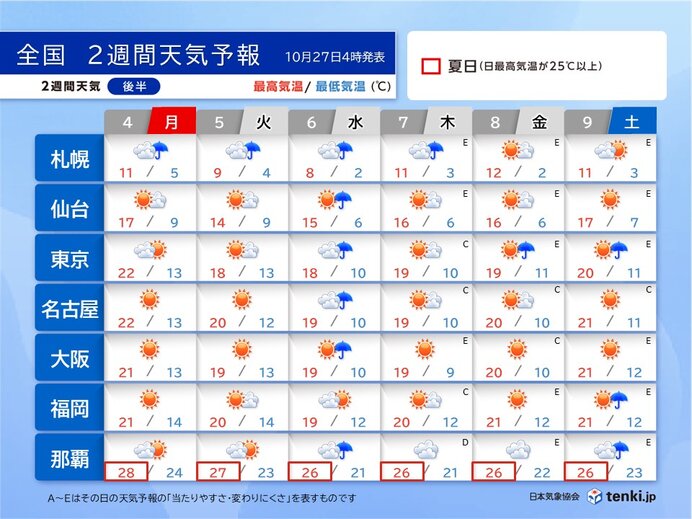 2週目(4日～9日)冬のスタート　天気や気温は?