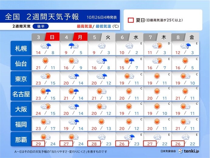 3連休最終日は広く雨　6日(水)以降は広く晴れる