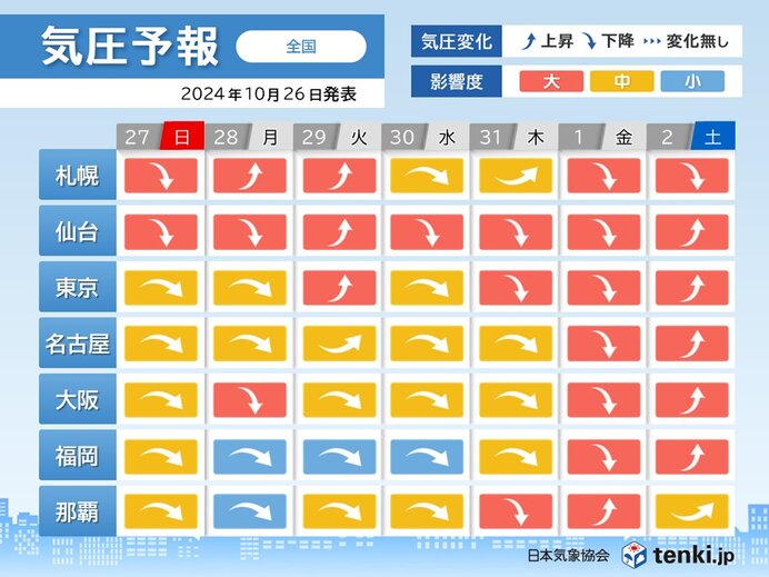 台風の影響で気圧が乱高下の恐れ