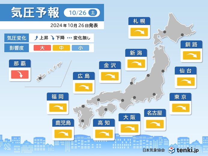 気圧予報　今日26日は全国的に気圧低下　頭痛やめまいに注意　来週は台風の影響も