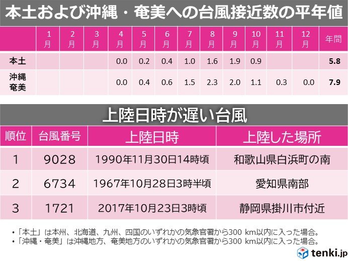 11月の台風接近は