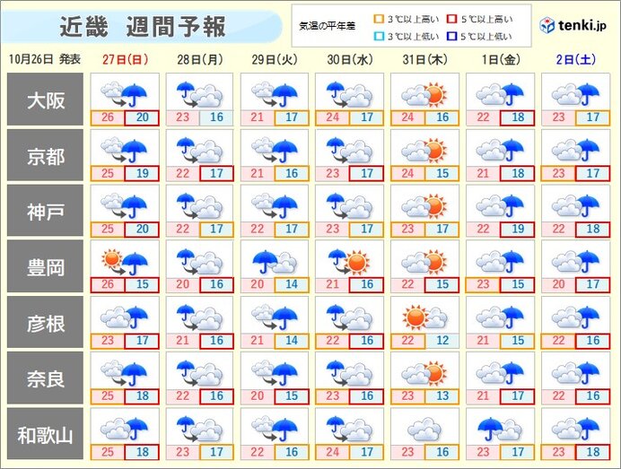 週間天気　雨の降る日が多い　後半は台風21号の影響を受けるおそれも