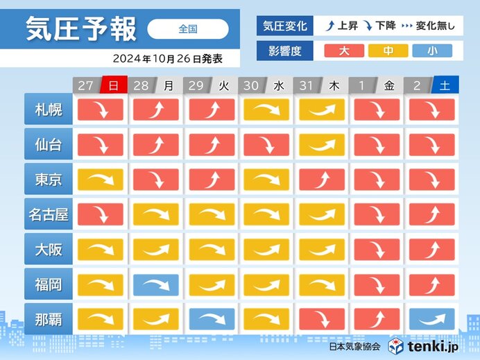 来週は全国的に頭痛やめまいに要注意　台風21号の北上で気圧が乱高下か