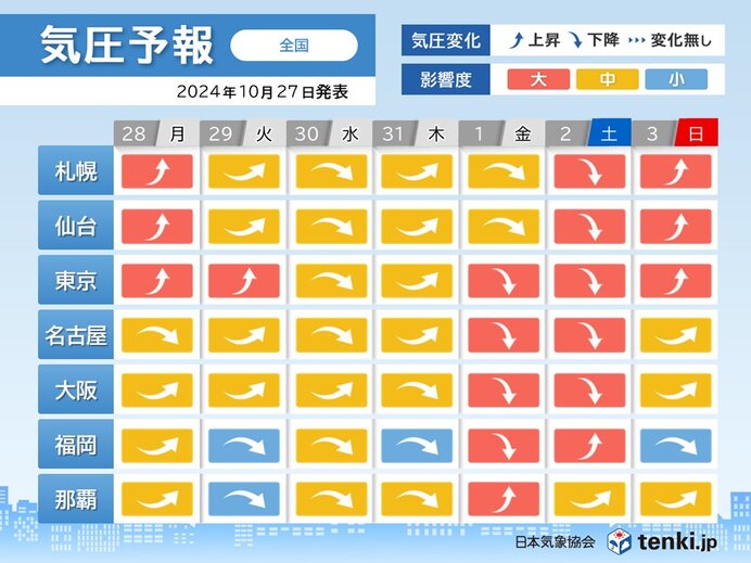 今週は台風の影響で気圧は大きな乱高下の恐れ