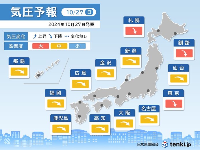 気圧予報　今日27日は全国的に気圧低下　今週は台風の影響で大きな乱高下に注意