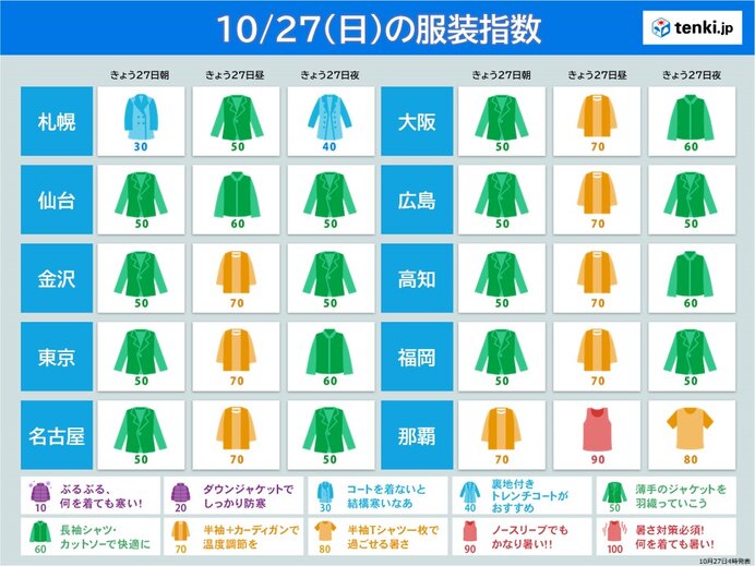 日中は気温上昇　最適な服装は