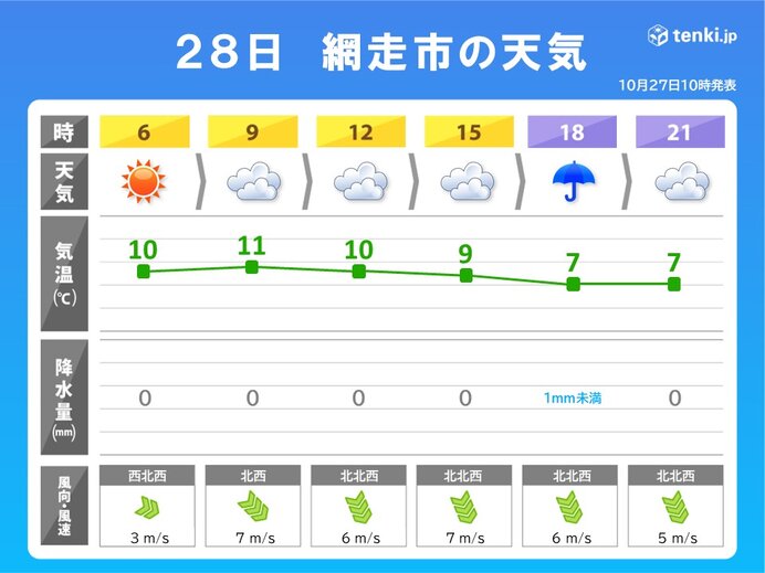 明日は昼間にかけて気温下がる