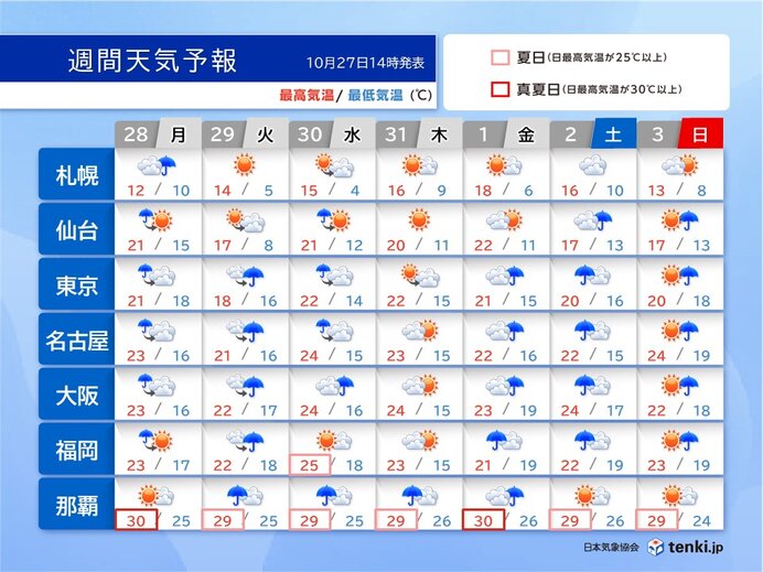 台風21号発達しながら先島諸島へ　離れた西・東日本も注意　週中頃に前線活発化か