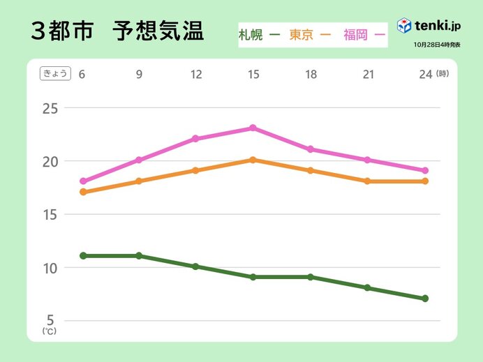 前日よりヒンヤリ　夜は朝より気温が低い所も