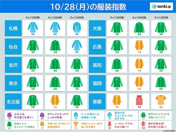 28日の服装指数　朝から気温が横ばい・低下する所も　夜は北日本で冷え込む