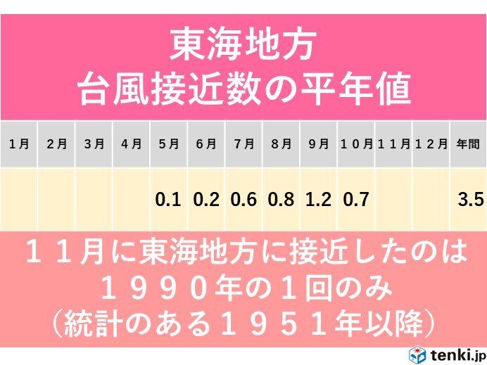 東海地方　11月に台風が接近したことは?