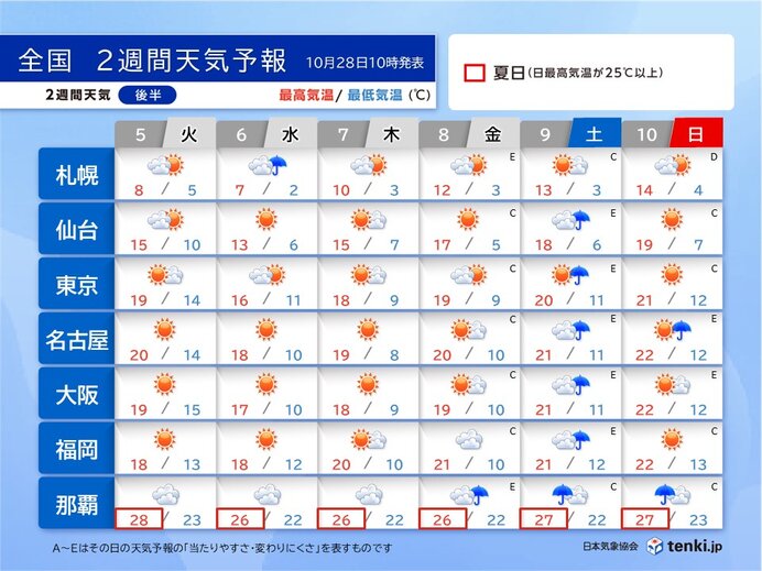 11月5日(火)～10日(日)　日ごとの気温差に注意