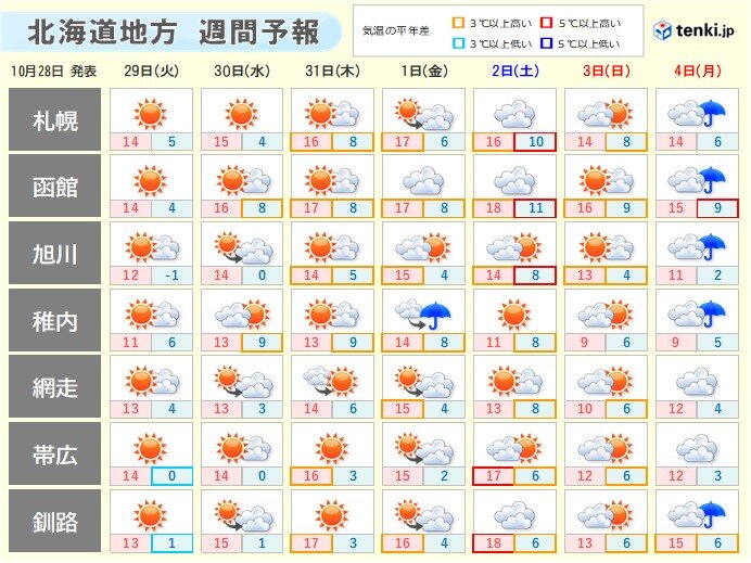 この先一週間は晴れ間の出る日が多い見込み　気温は平年並みか高めで経過