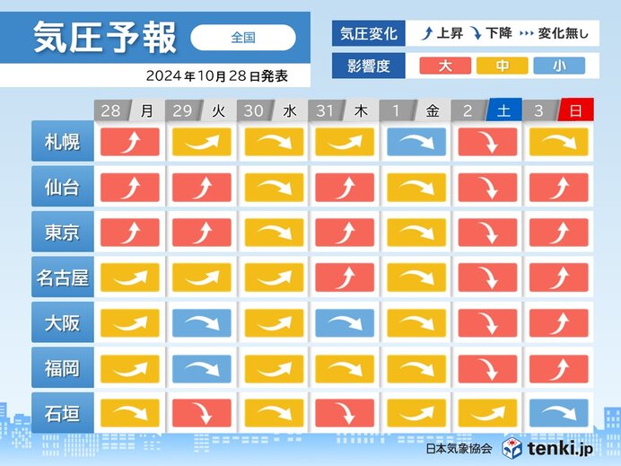 今週は台風や低気圧の影響で気圧が乱高下　頭痛やめまいに注意　気圧予報