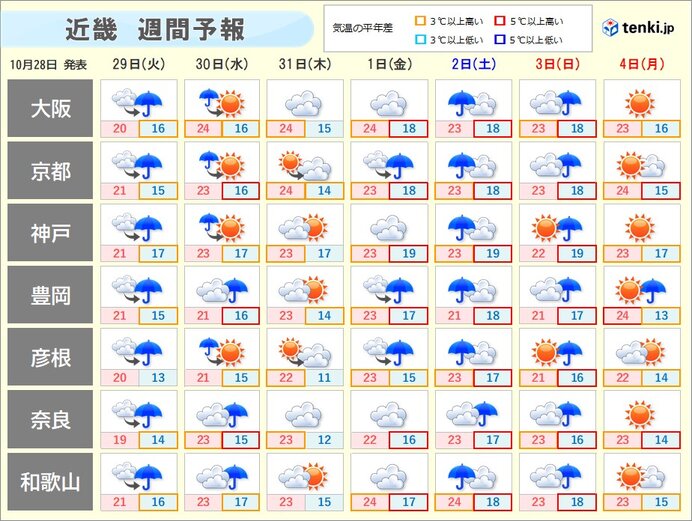 今週は雨の降る日が多い　31日(木)ハロウィーンは夏日の可能性も