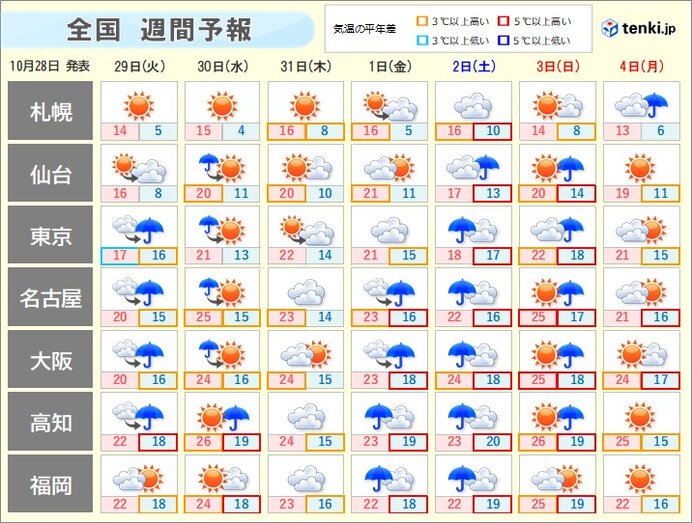 三連休は台風21号から変わる低気圧に注意