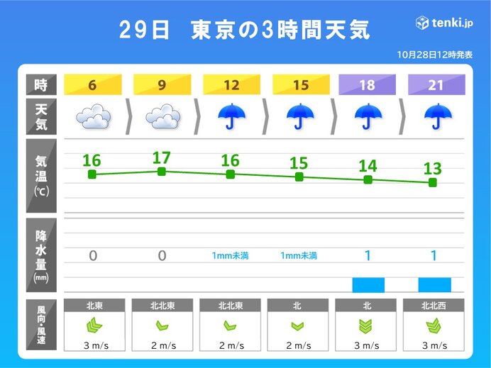 29日　関東は雨でヒンヤリ　東京の最高気温17℃　夜は13℃　気温と服装の目安は