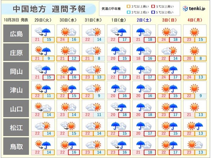 今週中ごろは晴れるも　週末は大雨の恐れ　3連休後半は秋晴れ