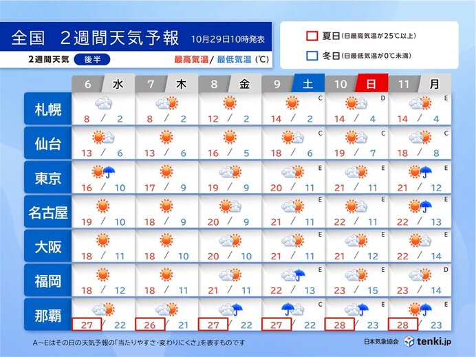 6日～11日の天気